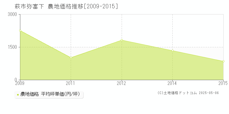 弥富下(萩市)の農地価格推移グラフ(坪単価)[2009-2015年]