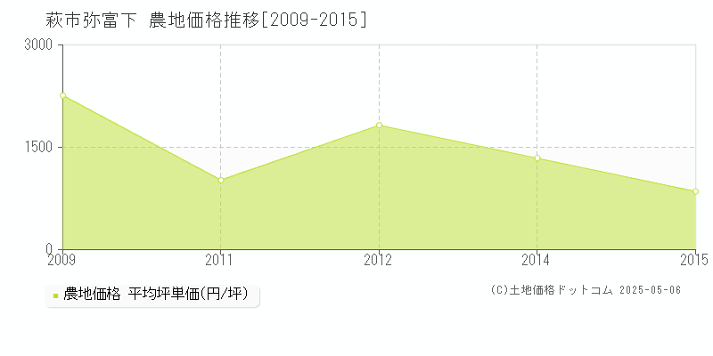 萩市弥富下の農地価格推移グラフ 