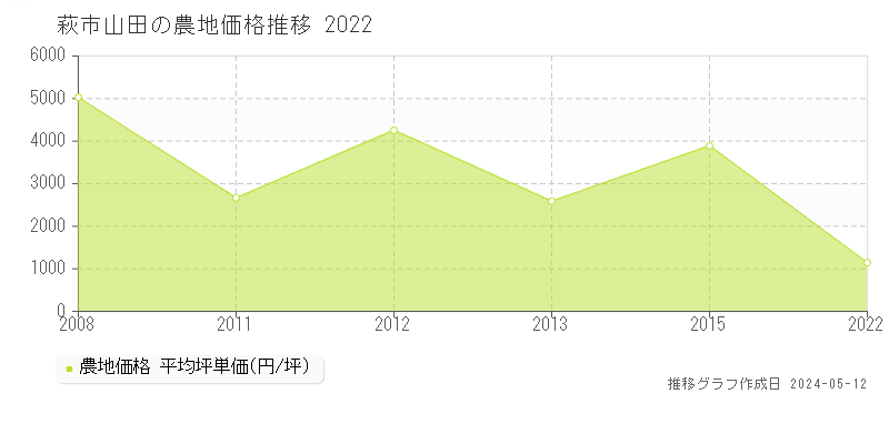 萩市山田の農地価格推移グラフ 