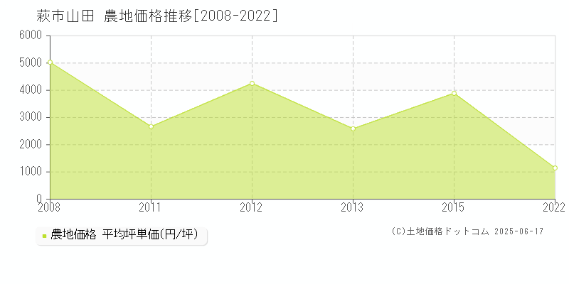 山田(萩市)の農地価格推移グラフ(坪単価)[2008-2022年]