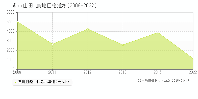 萩市山田の農地価格推移グラフ 