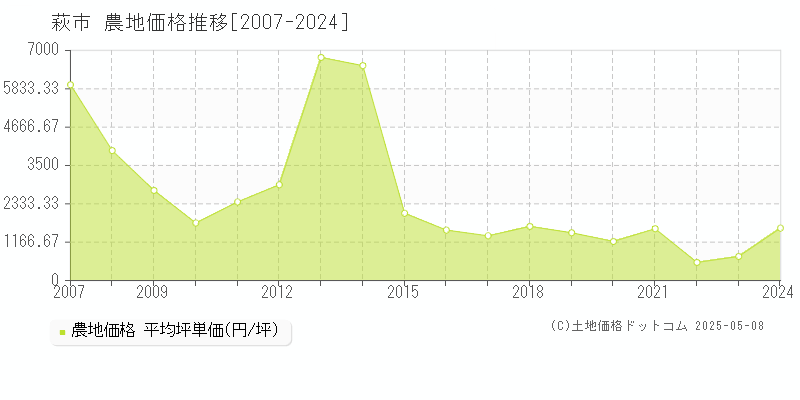 萩市(山口県)の農地価格推移グラフ(坪単価)[2007-2024年]