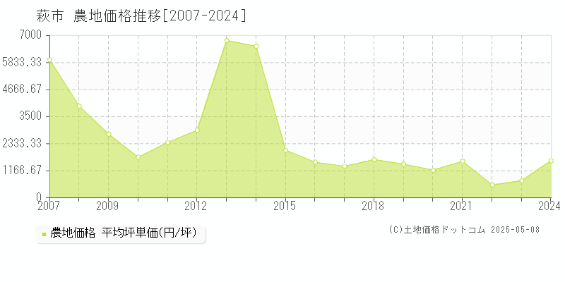 萩市の農地価格推移グラフ 