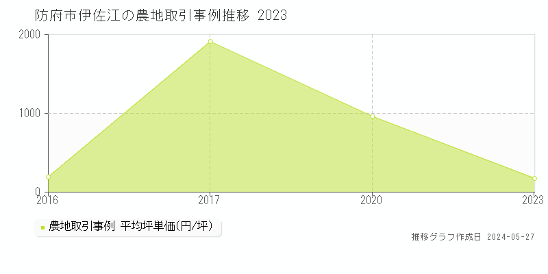防府市伊佐江の農地価格推移グラフ 