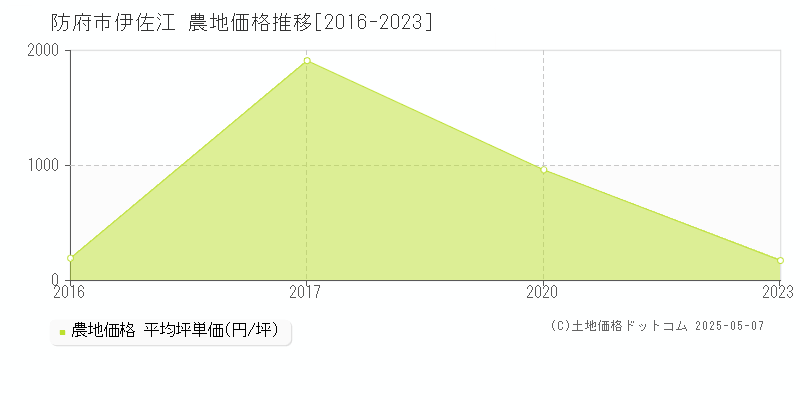 伊佐江(防府市)の農地価格推移グラフ(坪単価)[2016-2023年]