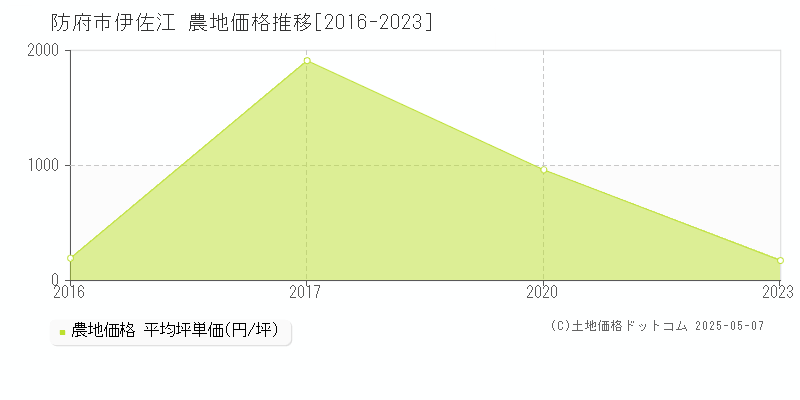 防府市伊佐江の農地価格推移グラフ 