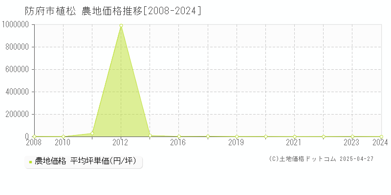 防府市植松の農地価格推移グラフ 