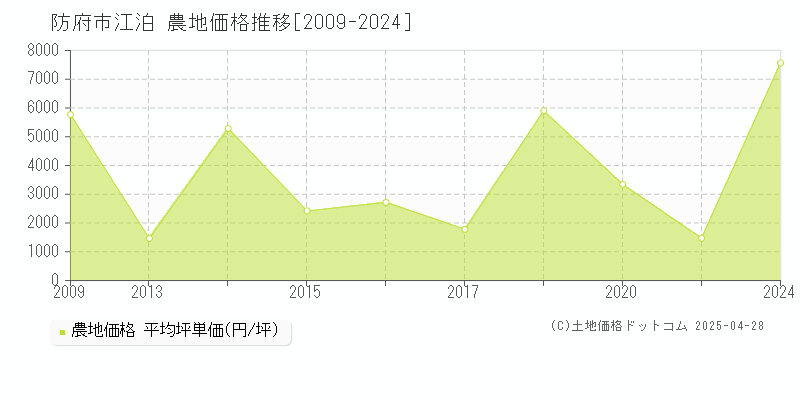 防府市江泊の農地価格推移グラフ 