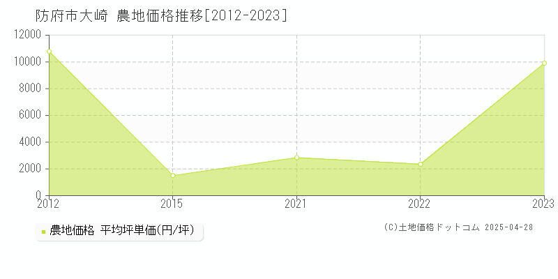 防府市大崎の農地価格推移グラフ 