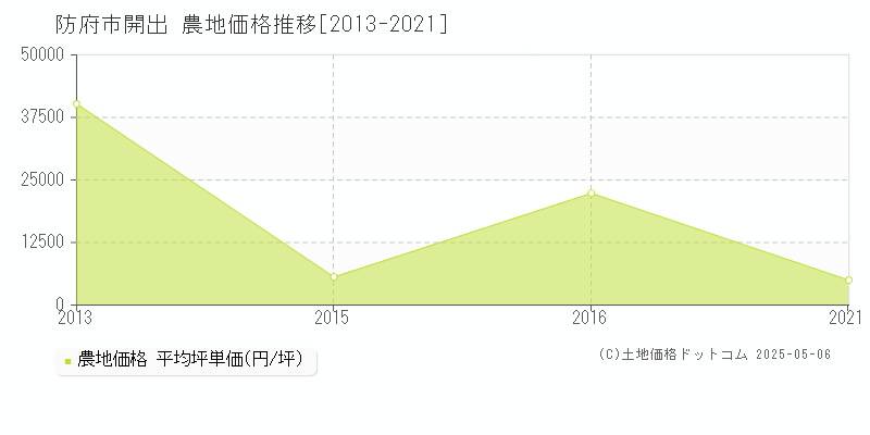 開出(防府市)の農地価格推移グラフ(坪単価)[2013-2021年]