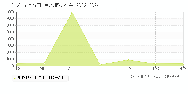 上右田(防府市)の農地価格推移グラフ(坪単価)[2009-2024年]