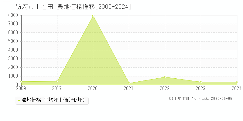 防府市上右田の農地価格推移グラフ 