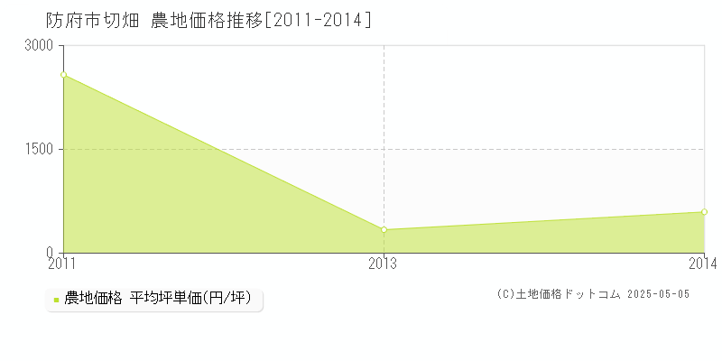 切畑(防府市)の農地価格推移グラフ(坪単価)[2011-2014年]
