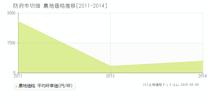 防府市切畑の農地価格推移グラフ 