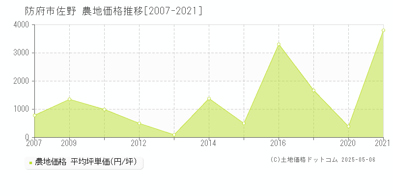 佐野(防府市)の農地価格推移グラフ(坪単価)[2007-2021年]