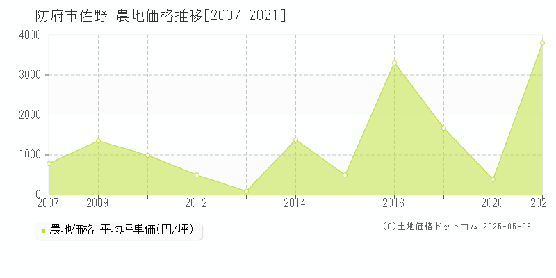 防府市佐野の農地価格推移グラフ 