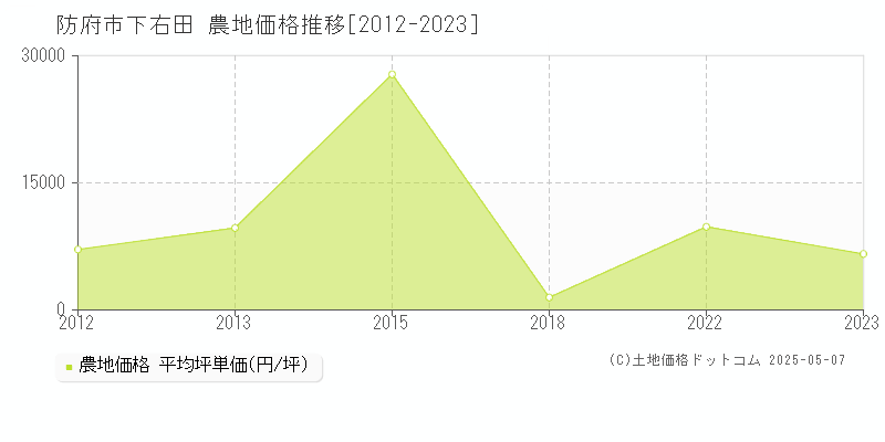 防府市下右田の農地価格推移グラフ 