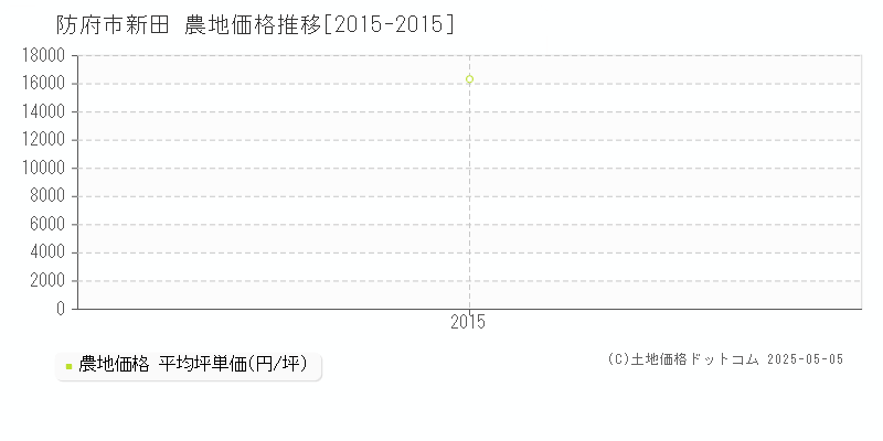 新田(防府市)の農地価格推移グラフ(坪単価)[2015-2015年]