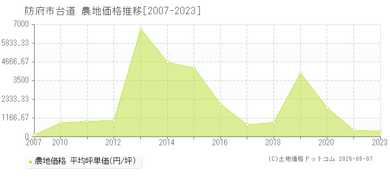 台道(防府市)の農地価格推移グラフ(坪単価)[2007-2023年]
