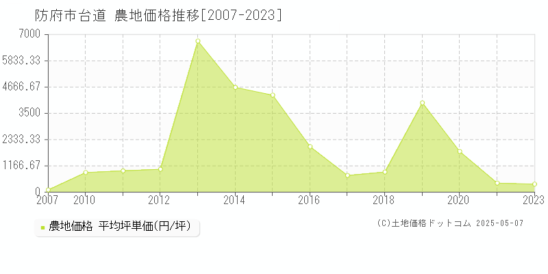 防府市台道の農地価格推移グラフ 