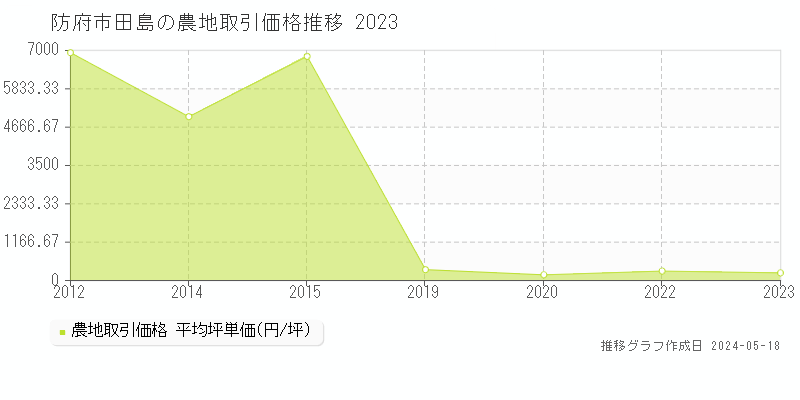 防府市田島の農地取引事例推移グラフ 