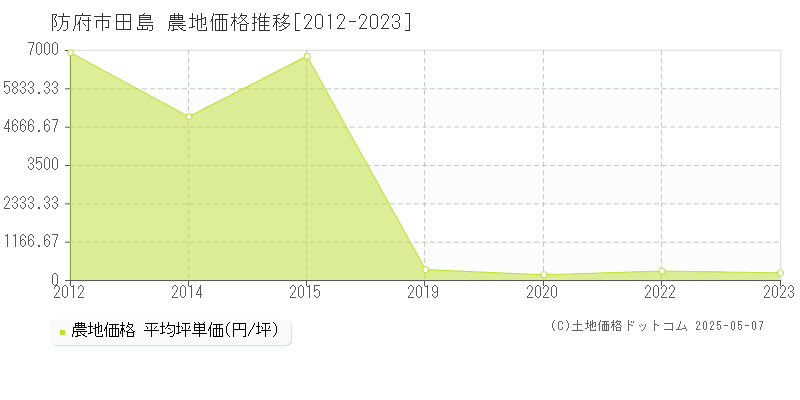 田島(防府市)の農地価格推移グラフ(坪単価)[2012-2023年]