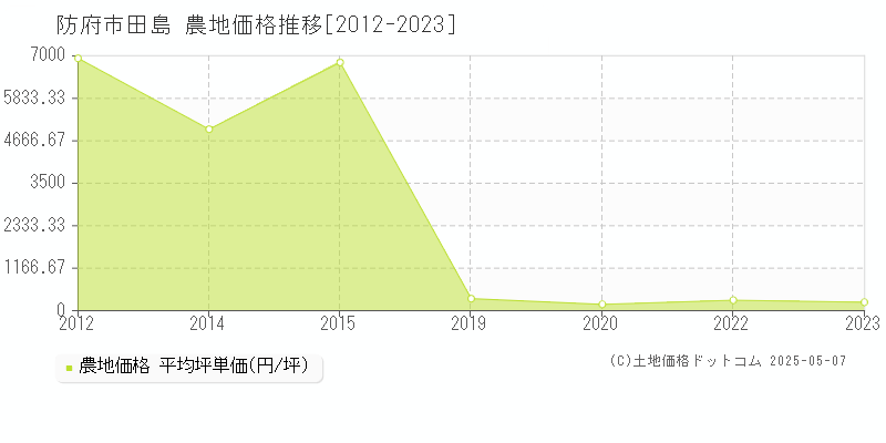 防府市田島の農地価格推移グラフ 