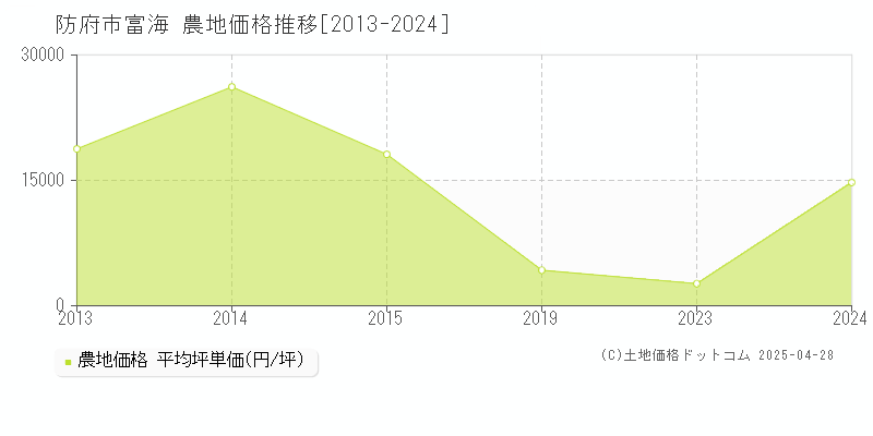 防府市富海の農地価格推移グラフ 