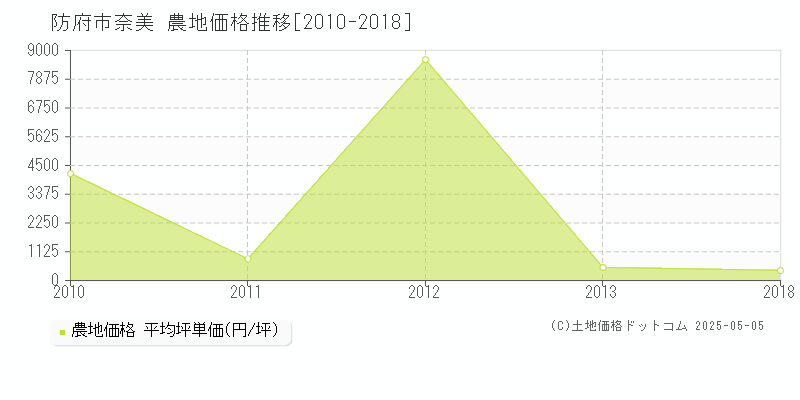 奈美(防府市)の農地価格推移グラフ(坪単価)[2010-2018年]