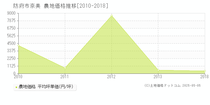 防府市奈美の農地価格推移グラフ 