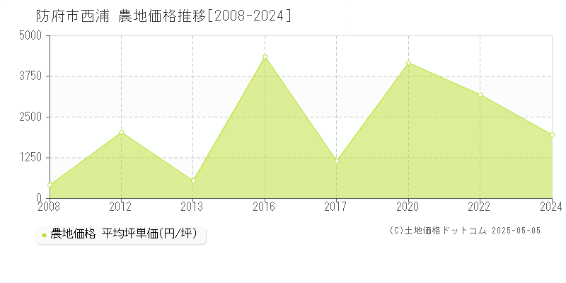 西浦(防府市)の農地価格推移グラフ(坪単価)[2008-2024年]