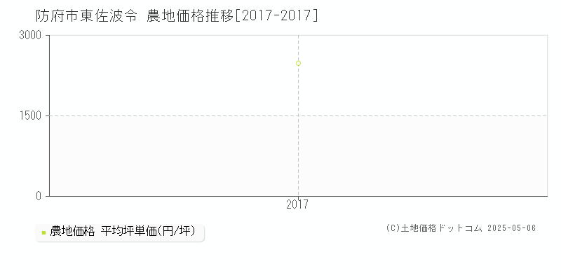 東佐波令(防府市)の農地価格推移グラフ(坪単価)[2017-2017年]