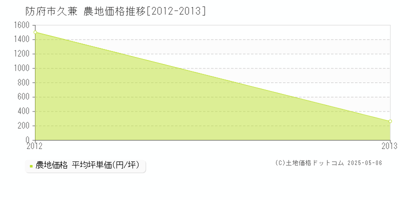 久兼(防府市)の農地価格推移グラフ(坪単価)[2012-2013年]