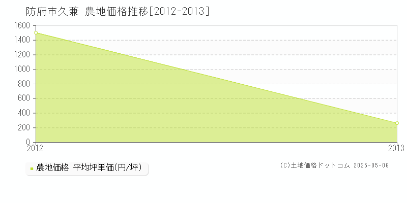 防府市久兼の農地価格推移グラフ 