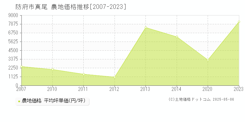 真尾(防府市)の農地価格推移グラフ(坪単価)[2007-2023年]