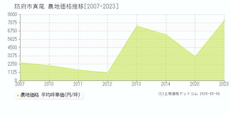 防府市真尾の農地価格推移グラフ 