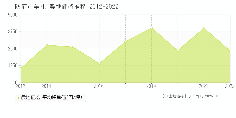 牟礼(防府市)の農地価格推移グラフ(坪単価)[2012-2022年]