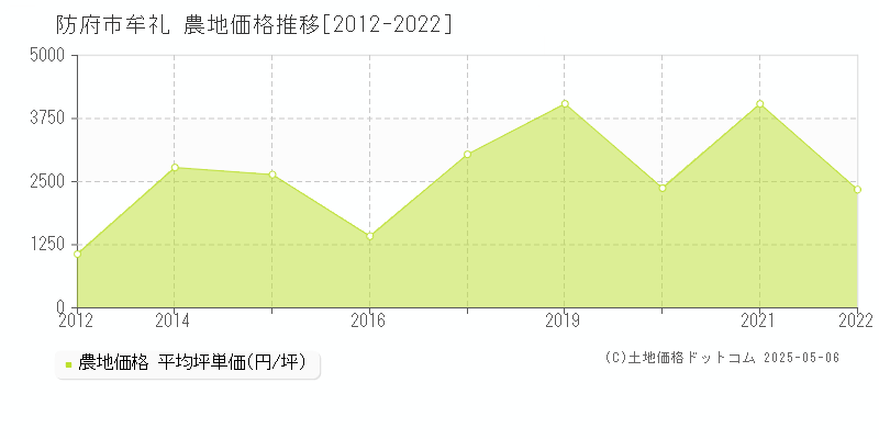 防府市牟礼の農地取引事例推移グラフ 