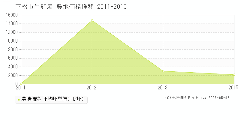生野屋(下松市)の農地価格推移グラフ(坪単価)[2011-2015年]
