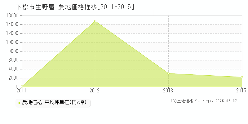 下松市生野屋の農地価格推移グラフ 