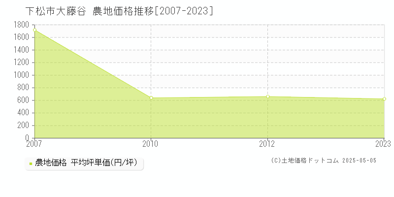 大藤谷(下松市)の農地価格推移グラフ(坪単価)[2007-2023年]
