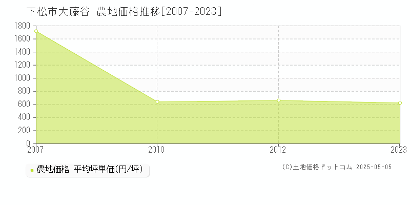 下松市大藤谷の農地価格推移グラフ 