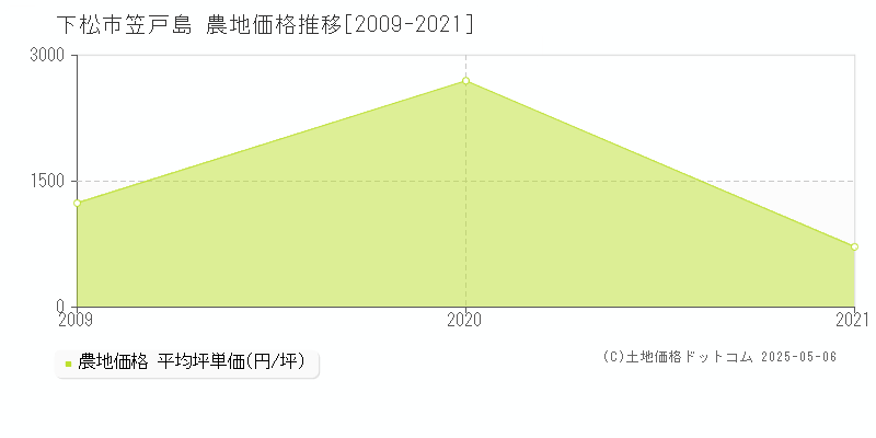 笠戸島(下松市)の農地価格推移グラフ(坪単価)[2009-2021年]
