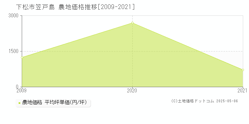 下松市笠戸島の農地価格推移グラフ 