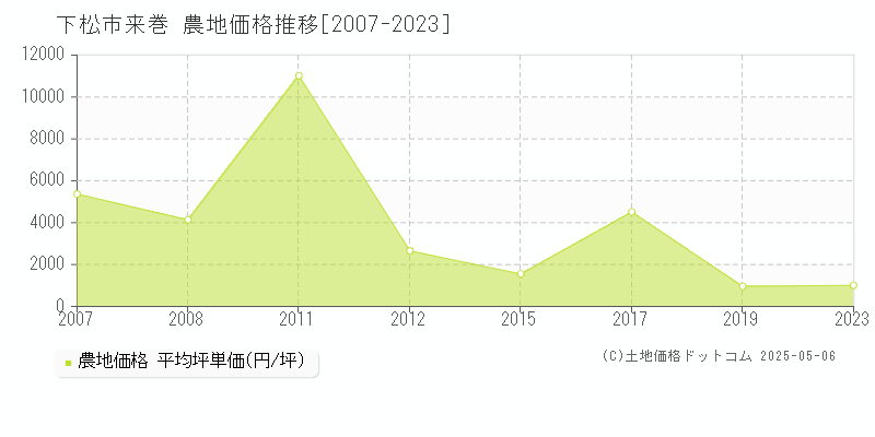 来巻(下松市)の農地価格推移グラフ(坪単価)[2007-2023年]