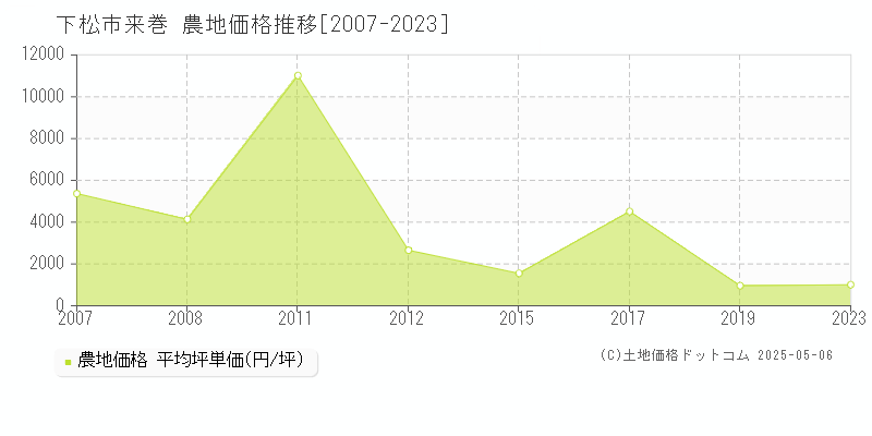 下松市来巻の農地価格推移グラフ 