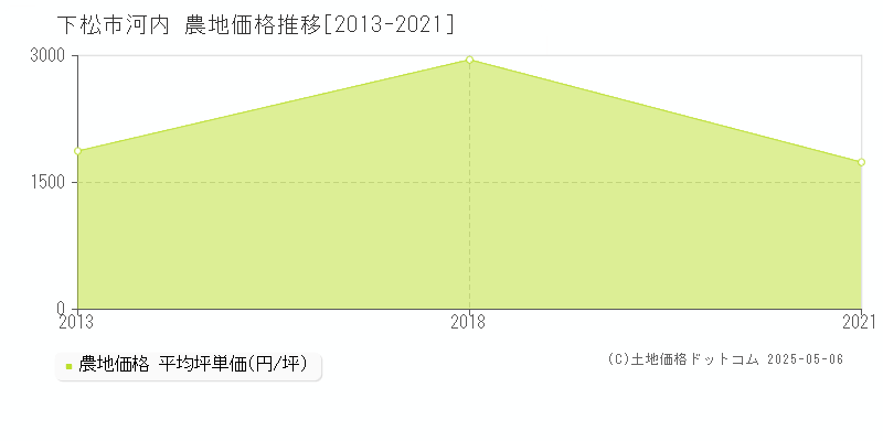 河内(下松市)の農地価格推移グラフ(坪単価)[2013-2021年]