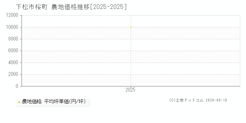 下松市桜町の農地価格推移グラフ(坪単価)[2025-2025年]