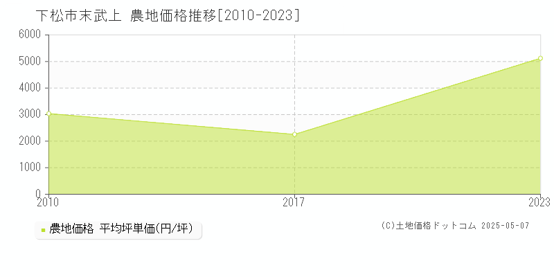 末武上(下松市)の農地価格推移グラフ(坪単価)[2010-2023年]