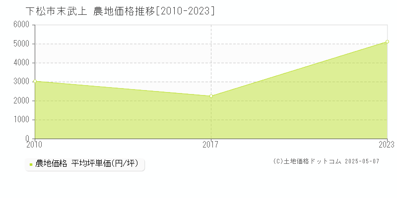 下松市末武上の農地価格推移グラフ 